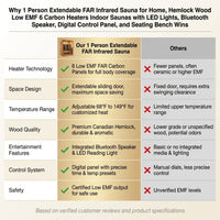 1 Person Extendable FAR Infrared Sauna for Home, Hemlock Wood Low EMF 6 Carbon Heaters Indoor Saunas with LED Lights, Bluetooth Speaker, Digital Control Panel, and Seating Bench — Comparison