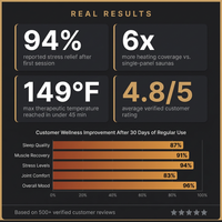 1 Person Extendable FAR Infrared Sauna for Home, Hemlock Wood Low EMF 6 Carbon Heaters Indoor Saunas with LED Lights, Bluetooth Speaker, Digital Control Panel, and Seating Bench — Results & Stats