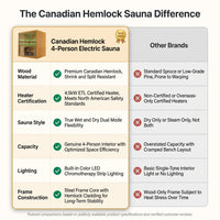 Canadian Hemlock Indoor Wet/Dry 4-Person Electric Sauna with LED Lights and 4.5Kw ETL Certified Heater — Comparison