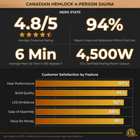 Canadian Hemlock Indoor Wet/Dry 4-Person Electric Sauna with LED Lights and 4.5Kw ETL Certified Heater — Results & Stats