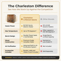 Charleston 4-Person Indoor Traditional Sauna Double Bench — Comparison