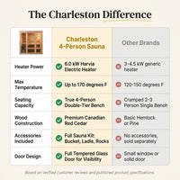 Charleston 4-Person Indoor Traditional Sauna Double Bench — Comparison