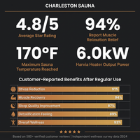 Charleston 4-Person Indoor Traditional Sauna Double Bench — Results & Stats