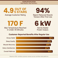 Charleston 4-Person Indoor Traditional Sauna Double Bench — Results & Stats