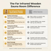Far Infrared Wooden Sauna Room Home Sauna Spa for 1 Person1140W — Comparison